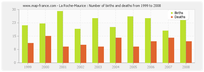 La Roche-Maurice : Number of births and deaths from 1999 to 2008